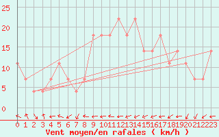 Courbe de la force du vent pour Casement Aerodrome