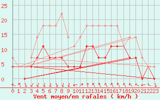 Courbe de la force du vent pour Slovenj Gradec