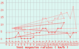 Courbe de la force du vent pour Andjar