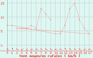 Courbe de la force du vent pour Haast Aws