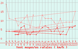 Courbe de la force du vent pour Flhli