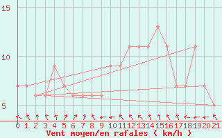 Courbe de la force du vent pour Ceuta