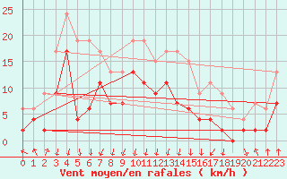 Courbe de la force du vent pour Chambry / Aix-Les-Bains (73)