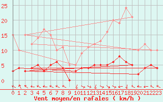 Courbe de la force du vent pour La Comella (And)