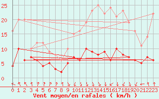 Courbe de la force du vent pour Aston - Plateau de Beille (09)