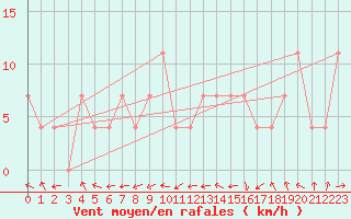 Courbe de la force du vent pour Budapest / Lorinc