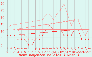 Courbe de la force du vent pour Storforshei