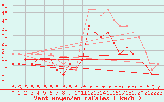 Courbe de la force du vent pour Hekkingen Fyr