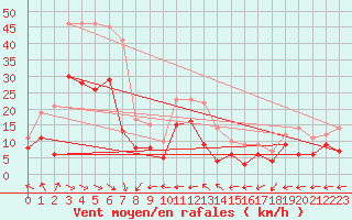 Courbe de la force du vent pour Rochefort Saint-Agnant (17)