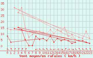 Courbe de la force du vent pour Guret Saint-Laurent (23)