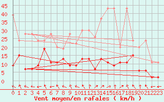 Courbe de la force du vent pour Monte Rosa