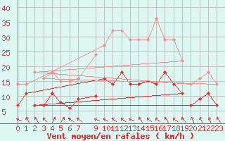 Courbe de la force du vent pour Villafranca