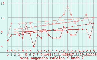 Courbe de la force du vent pour Roanne (42)