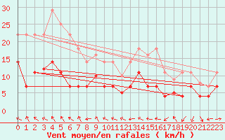 Courbe de la force du vent pour Roth