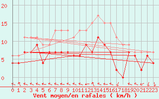 Courbe de la force du vent pour Mont-de-Marsan (40)
