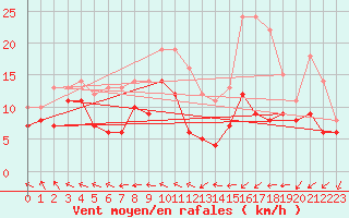 Courbe de la force du vent pour Bordeaux (33)