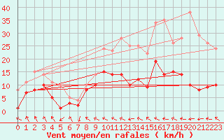 Courbe de la force du vent pour Alfeld