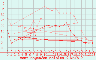 Courbe de la force du vent pour Muret (31)