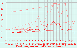 Courbe de la force du vent pour Anvers (Be)