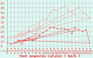 Courbe de la force du vent pour Lanvoc (29)