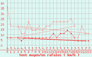 Courbe de la force du vent pour Melle (Be)