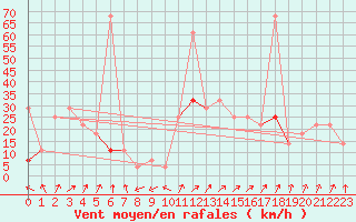 Courbe de la force du vent pour Vaagsli