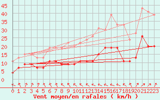 Courbe de la force du vent pour Ploumanac