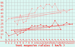 Courbe de la force du vent pour Millau - Soulobres (12)