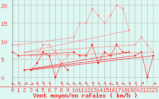 Courbe de la force du vent pour Roanne (42)