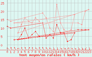 Courbe de la force du vent pour Lyon - Saint-Exupry (69)