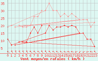 Courbe de la force du vent pour Saint Catherine