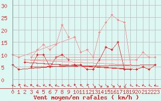 Courbe de la force du vent pour Fontannes (43)