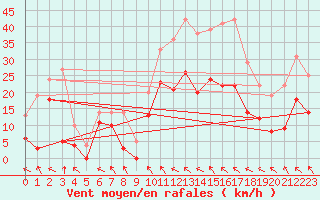 Courbe de la force du vent pour Orange (84)