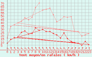 Courbe de la force du vent pour Marcenat (15)