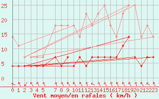 Courbe de la force du vent pour Santa Rosa