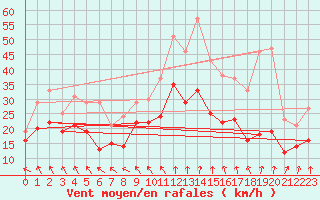 Courbe de la force du vent pour Caen (14)