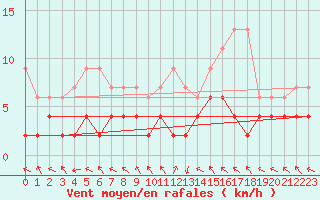 Courbe de la force du vent pour Montagnier, Bagnes