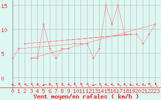 Courbe de la force du vent pour Keswick