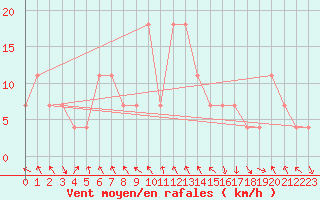 Courbe de la force du vent pour Achenkirch