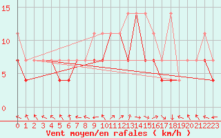 Courbe de la force du vent pour Lesko