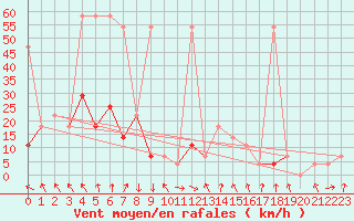 Courbe de la force du vent pour Reutte