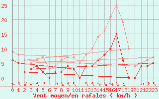 Courbe de la force du vent pour Paray-le-Monial - St-Yan (71)