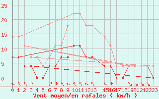 Courbe de la force du vent pour Dagloesen