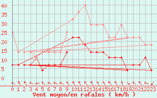 Courbe de la force du vent pour Oehringen