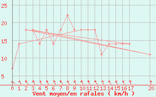 Courbe de la force du vent pour Inari Kirakkajarvi