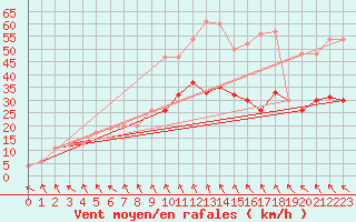 Courbe de la force du vent pour Rostherne No 2