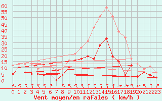 Courbe de la force du vent pour Mcon (71)