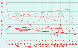 Courbe de la force du vent pour Vaduz