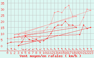 Courbe de la force du vent pour Paray-le-Monial - St-Yan (71)