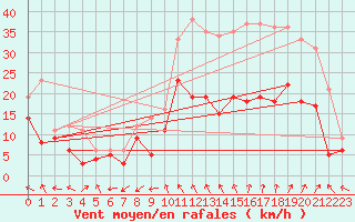 Courbe de la force du vent pour Orange (84)